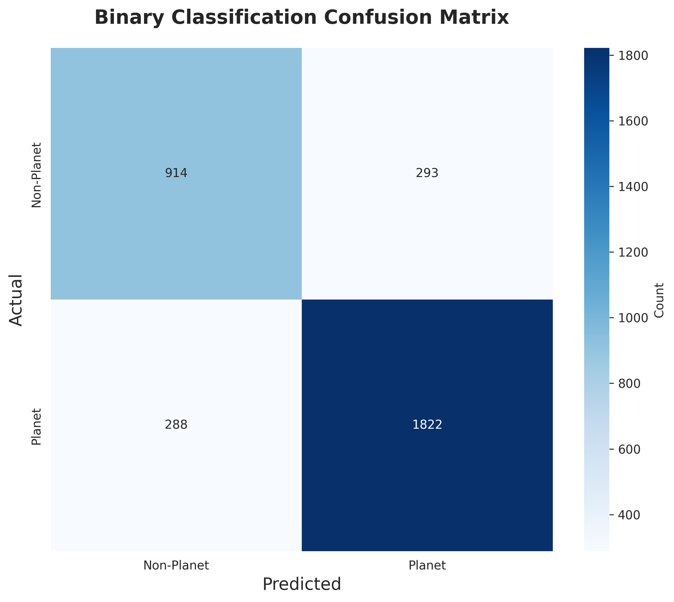 Binary Confusion Matrix