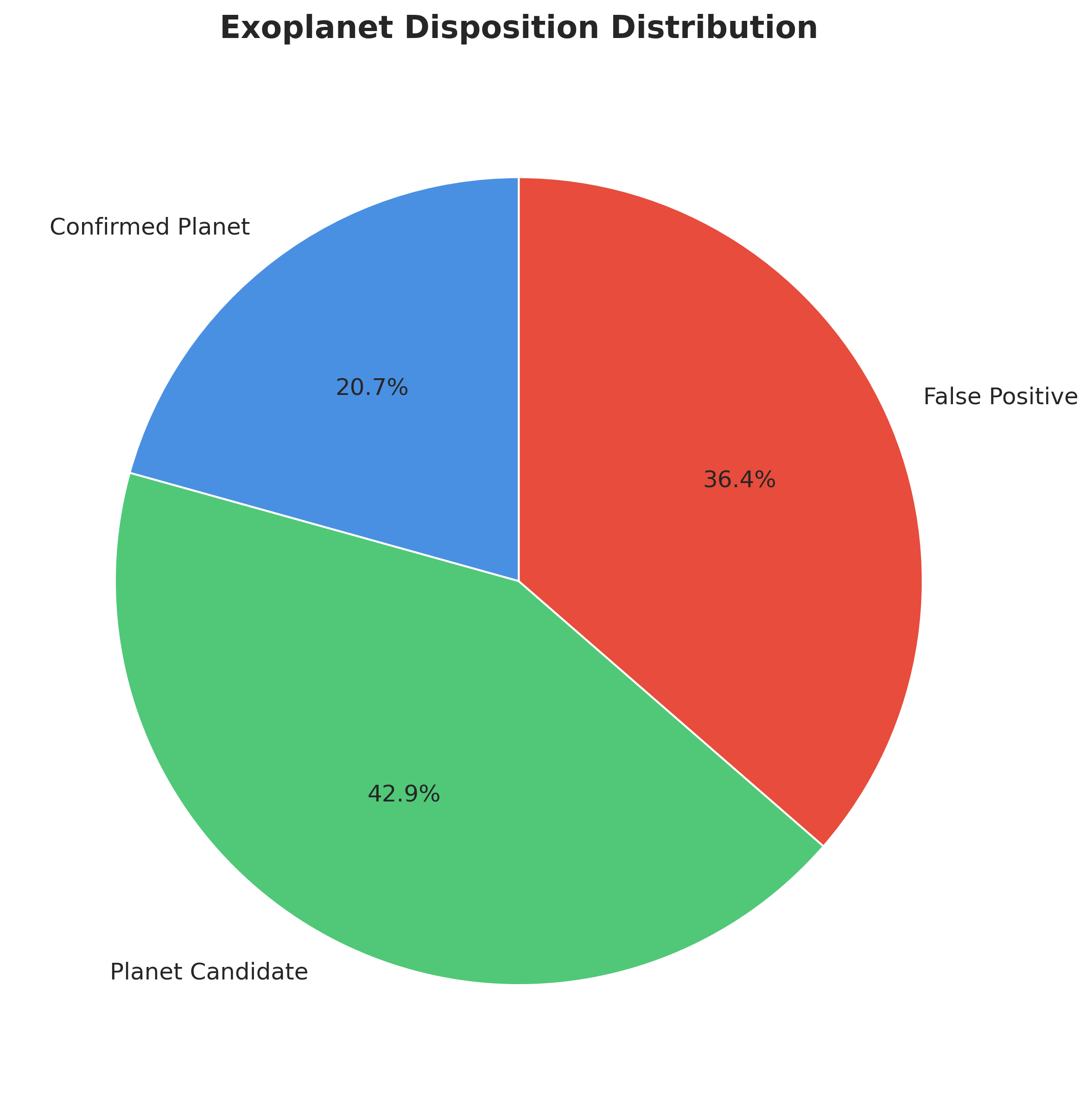 Dataset Distribution