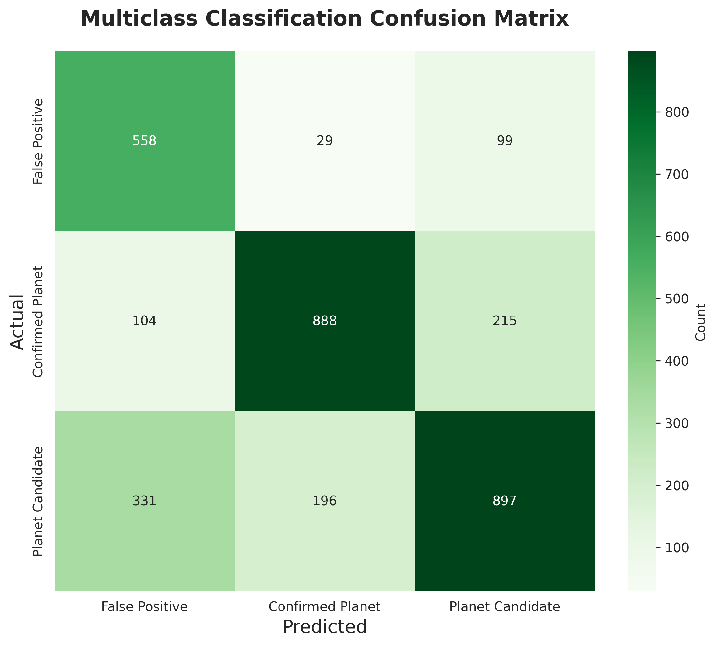 Multiclass Confusion Matrix